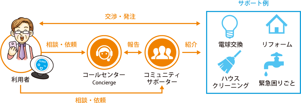 実証実験モデル図