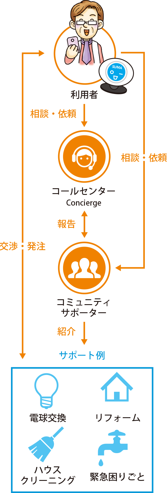 実証実験モデル図